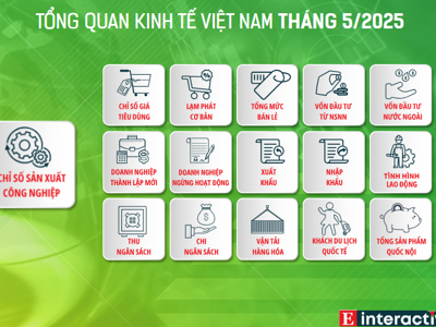[Interactive]: Toàn cảnh kinh tế Việt Nam tháng 5/2025