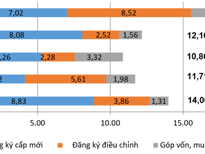 Vốn FDI vào Việt Nam tăng hơn 51% trong 5 tháng đầu năm, đạt gần 18,4 tỷ USD