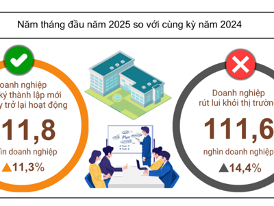5 tháng 2025: Hơn 111,6 nghìn doanh nghiệp rút lui khỏi thị trường, tương đương số doanh nghiệp mới và trở lại hoạt động