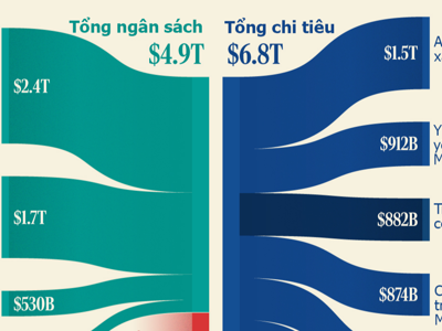 Thâm hụt ngân sách hơn 1,8 nghìn tỷ USD của Mỹ qua một biểu đồ