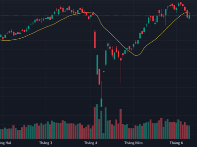 Phục hồi kỹ thuật, thị trường có rủi ro “bull-trap”?