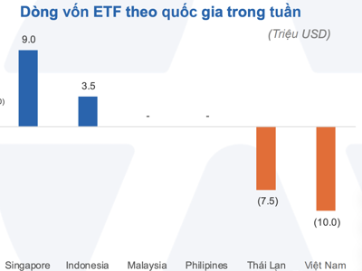 Các quỹ ETF Việt Nam lại bị rút ròng nhiều nhất Đông Nam Á 
