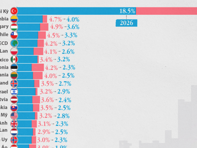 Dự báo lạm phát tại các nền kinh tế lớn năm 2025 và 2026