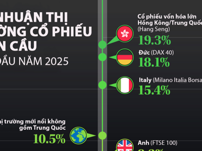 Nhìn lại thị trường chứng khoán toàn cầu nửa đầu năm 2025