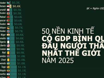 50 quốc gia có GDP bình quân đầu người thấp nhất thế giới, Ấn Độ cũng có mặt