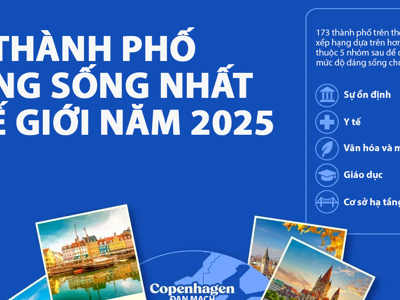 10 thành phố đáng sống nhất thế giới năm 2025