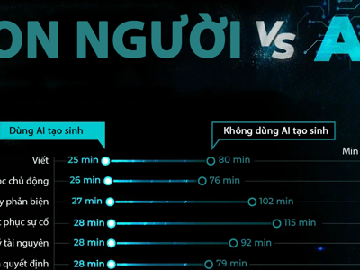 Năng suất lao động tăng lên thế nào khi sử dụng AI?