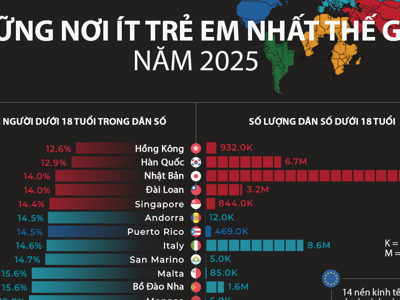 Những nền kinh tế ít trẻ em nhất thế giới năm 2025