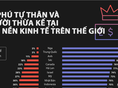 So sánh số lượng tỷ phú tự thân và tỷ phú thừa kế trên thế giới