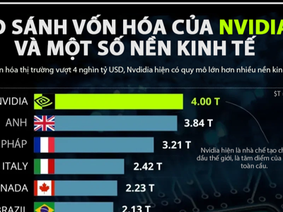 Vốn hóa Nvidia vượt 4 nghìn tỷ USD, lớn hơn GDP nhiều nền kinh tế