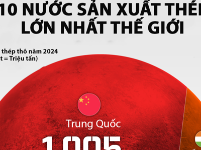 10 nước sản xuất thép nhiều nhất thế giới, châu Á có 4 đại diện