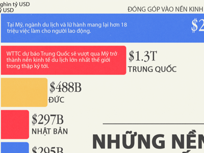 10 nước có ngành du lịch lớn nhất thế giới