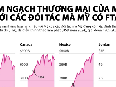 Thương mại của Mỹ với các đối tác có FTA thay đổi thế nào trong 40 năm qua?