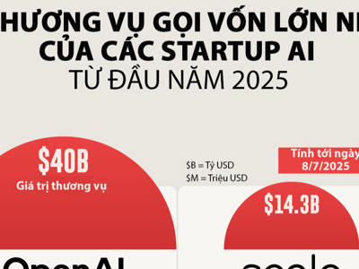 10 startup AI huy động nhiều vốn đầu tư nhất năm 2025