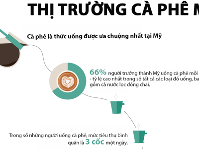 Thuế quan của Tổng thống Trump có thể khiến thị trường cà phê Mỹ biến động mạnh