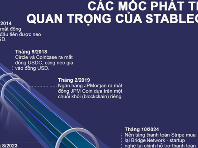 Các mốc phát triển quan trọng của stablecoin