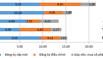 6 tháng năm 2025: Vốn FDI tăng hơn 32%, vốn thực hiện cao nhất trong 5 năm
