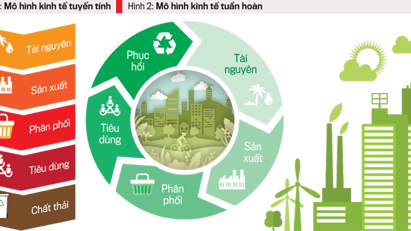 Kinh tế tuần hoàn sẽ được ưu tiên triển khai ở 10 lĩnh vực trọng điểm tại Huế