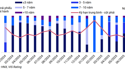 Phát hành trái phiếu doanh nghiệp tháng 6/2025 đạt kỷ lục