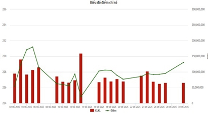 Tháng 6, tổng giao dịch của nhà đầu tư nước ngoài tại HNX tăng 77% so với tháng trước