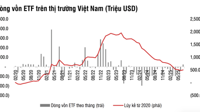 Nhóm quỹ mô phỏng chỉ số VN30 bị rút ròng tháng thứ 9 liên tiếp 