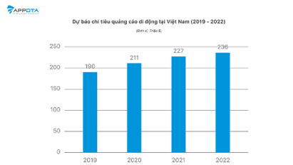 Thị trường quảng cáo di động Việt Nam năm 2020 dự kiến đạt 211 triệu USD