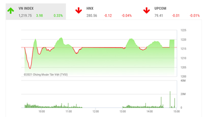 Khả năng thủng ngưỡng 1.200 vẫn còn cao 