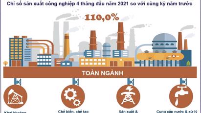 Sản xuất công nghiệp 4 tháng đầu năm bet88 10%