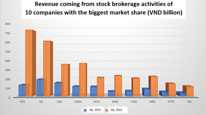 Stockbroker paradox: The higher the market share, the lower the profit?