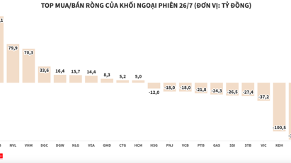 Khối ngoại có phiên bán ròng thứ 6 liên tiếp trên HOSE