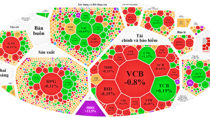 Blue-chips suy yếu, VN-Index cố bám trụ
