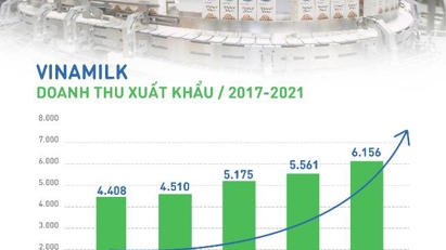 Vinamilk tiếp tục khẳng định uy tín về xuất khẩu, tăng trưởng ổn định trong đại dịch