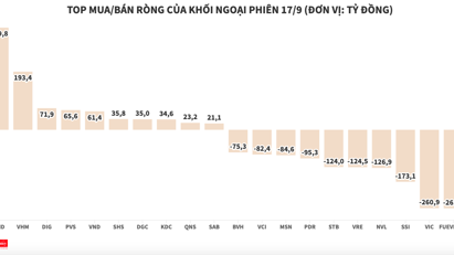 Khối ngoại bán ròng gần 1.220 tỷ đồng trong ngày ETF cơ cấu danh mục