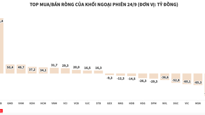 Khối ngoại quay lại mua ròng 150 tỷ đồng, tập trung gom MBB