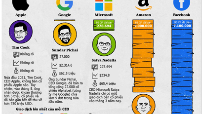  Sếp Big Tech nào bán nhiều cổ phiếu nhất năm 2021?