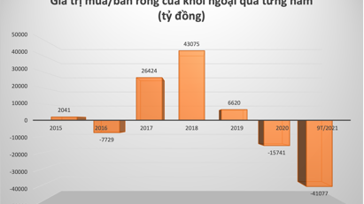 Kỷ lục vốn ngoại: 9 tháng bán ròng cổ phiếu Việt Nam gấp 17 lần so với cùng kỳ