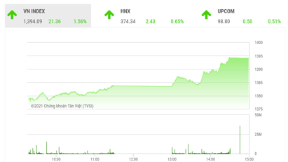 VN-Index hướng tới thử thách đỉnh lịch sử