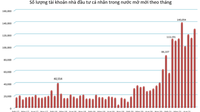 Nearly 130,000 individual stock market accounts opened in October
