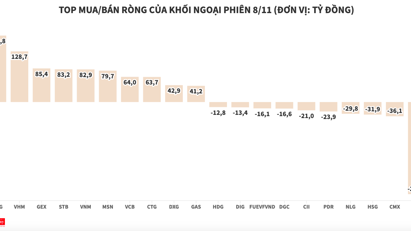 Khối ngoại chốt lời mạnh SSI, tiếp tục gom mua HPG