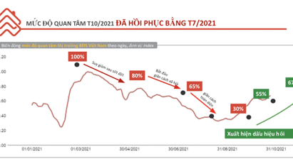 Real estate recovers spectacularly in October