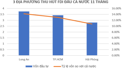 “Tấp nập” dự án FDI đăng ký mới, Long An duy trì vị trí dẫn đầu