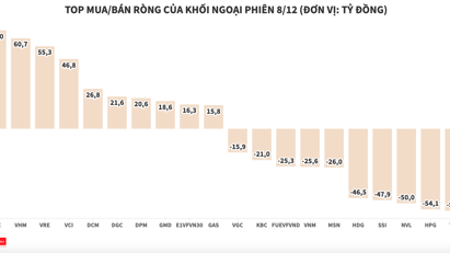 Khối ngoại bán bet88 nhà cái đến từ châu âu trên cả 3 sàn, tập trung vào TCH và HPG
