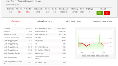 Giá tăng 234,71%, Quỹ ngoại Pyn Elite Fund chốt lời cổ phiếu CEO