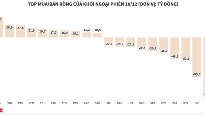 Khối ngoại đảo chiều sang bán ròng gần 500 tỷ đồng, tâm điểm HPG