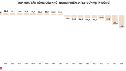 Khối ngoại bán ròng 11 triệu cổ phiếu HPG, tương đương hơn 532 tỷ đồng