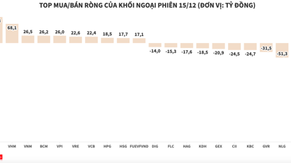 Khối ngoại bán ròng gần 10 triệu cổ phiếu VPB