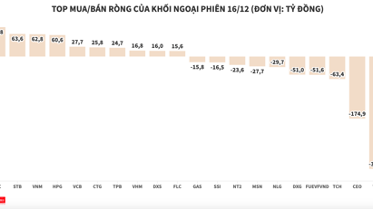 Khối ngoại duy trì bán ròng, tập trung xả VPB và CEO