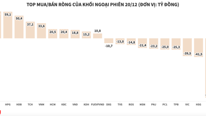 Tăng mua giảm bán, khối ngoại chỉ còn xả ròng vỏn vẹn 15 tỷ đồng