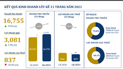 11 tháng, doanh thu vàng miếng của PNJ tăng 22,2% so với cùng kỳ