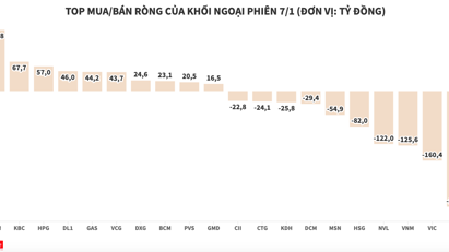 Khối ngoại bán ròng hơn 400 tỷ đồng, xả dữ dội blue-chips